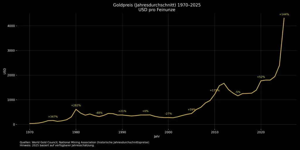 Entwicklung des Goldpreis im Jahresdurchschnitt seit 1970 bis heute linear mit 5 Jahresentwicklung in Prozent